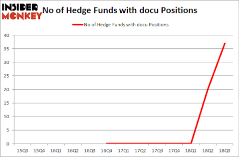 No of Hedge Funds with DOCU Positions