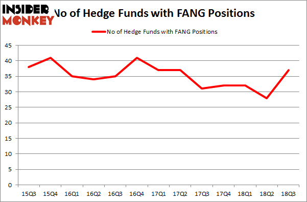 No of Hedge Funds with FANG Positions
