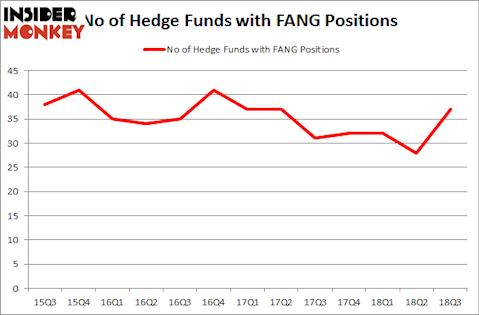 No of Hedge Funds with FANG Positions