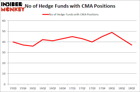 No of Hedge Funds with CMA Positions