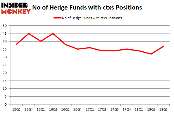 No of Hedge Funds with CTXS Positions
