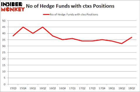 No of Hedge Funds with CTXS Positions
