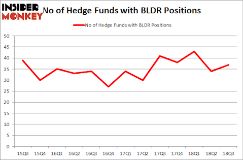 No of Hedge Funds with BLDR Positions