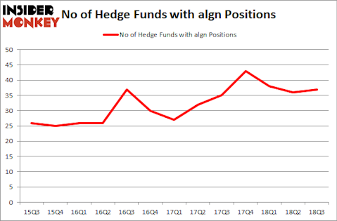 No of Hedge Funds with ALGN Positions