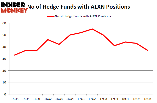No of Hedge Funds with ALXN Positions