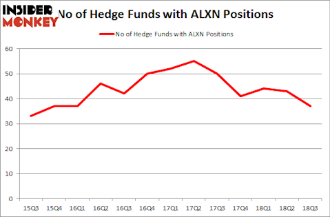 No of Hedge Funds with ALXN Positions