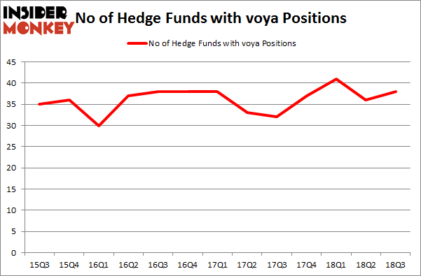 No of Hedge Funds with VOYA Positions