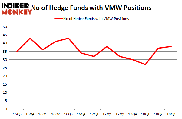 No of Hedge Funds with VMW Positions