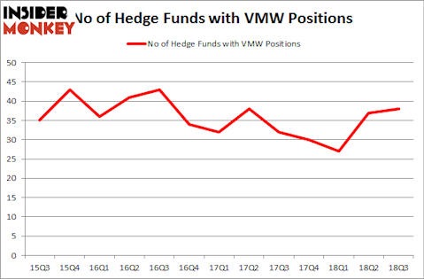 No of Hedge Funds with VMW Positions