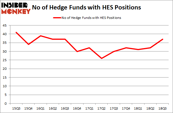 No of Hedge Funds with HES Positions