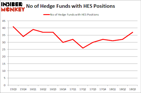 No of Hedge Funds with HES Positions