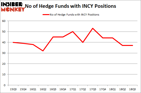 No of Hedge Funds with INCY Positions