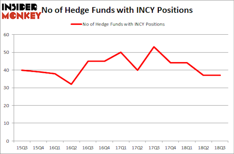 No of Hedge Funds with INCY Positions