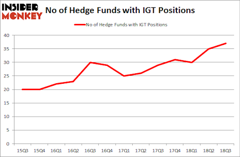 No of Hedge Funds with IGT Positions