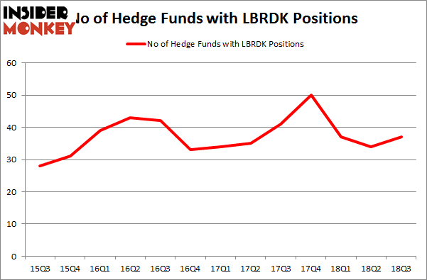 No of Hedge Funds with LBRDK Positions