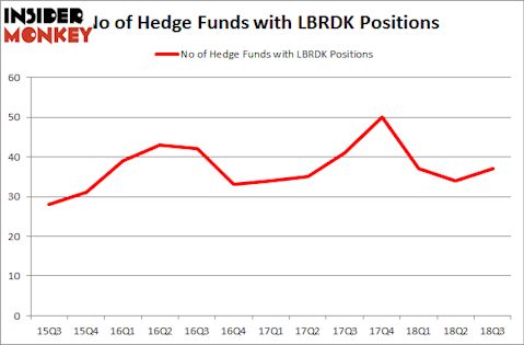 No of Hedge Funds with LBRDK Positions