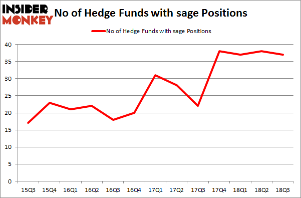 No of Hedge Funds with SAGE Positions