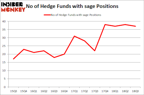 No of Hedge Funds with SAGE Positions