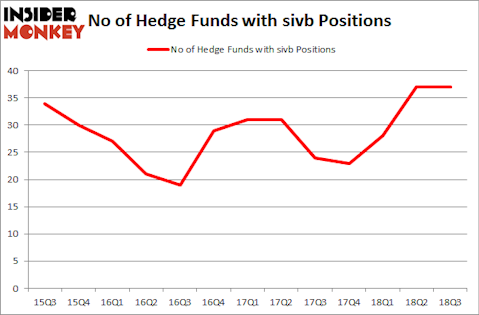 No of Hedge Funds with SIVB Positions