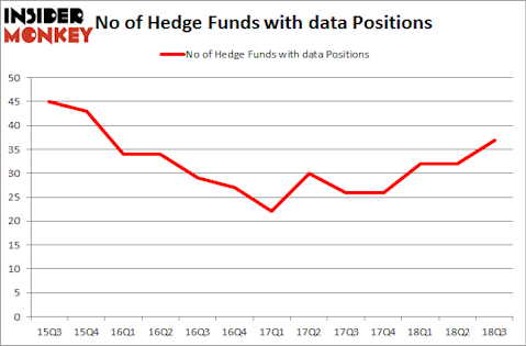 No of Hedge Funds with DATA Positions