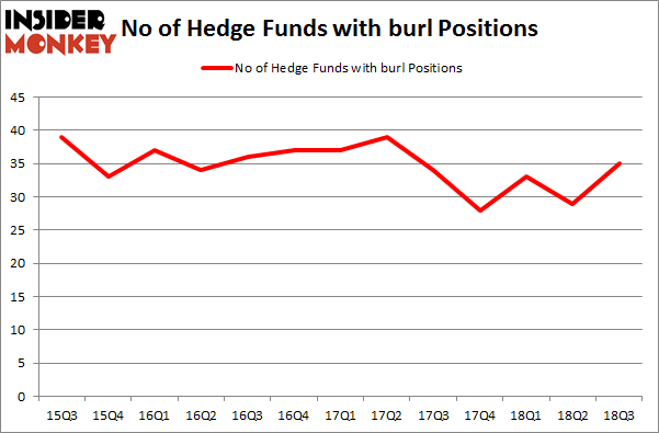 No of Hedge Funds with BURL Positions