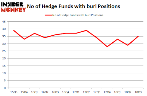 No of Hedge Funds with BURL Positions