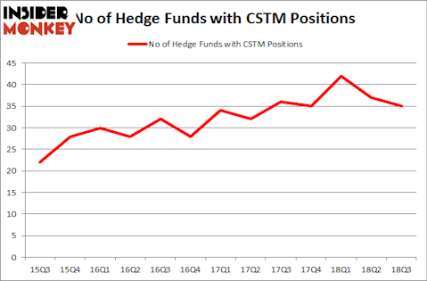 No of Hedge Funds with CSTM Positions