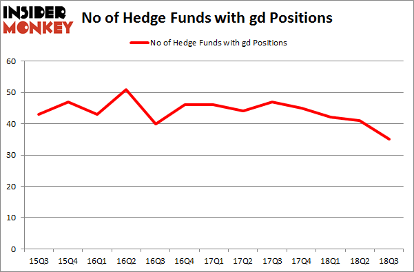 No of Hedge Funds with GD Positions