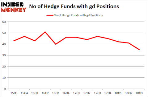 No of Hedge Funds with GD Positions