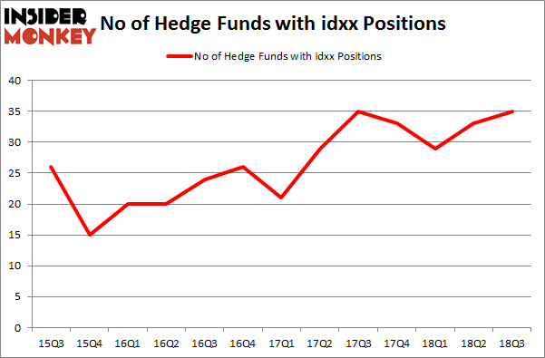 No of Hedge Funds with IDXX Positions