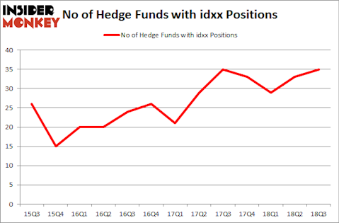 No of Hedge Funds with IDXX Positions