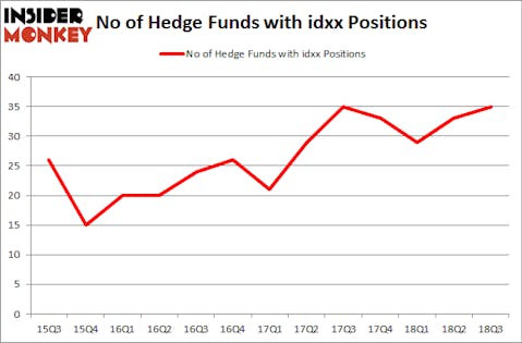 No of Hedge Funds with IDXX Positions