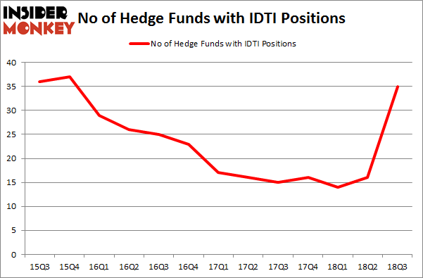 No of Hedge Funds with IDTI Positions