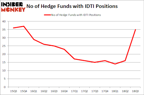 No of Hedge Funds with IDTI Positions