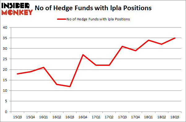 No of Hedge Funds with LPLA Positions