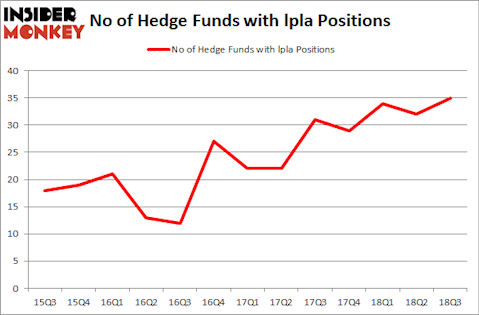 No of Hedge Funds with LPLA Positions