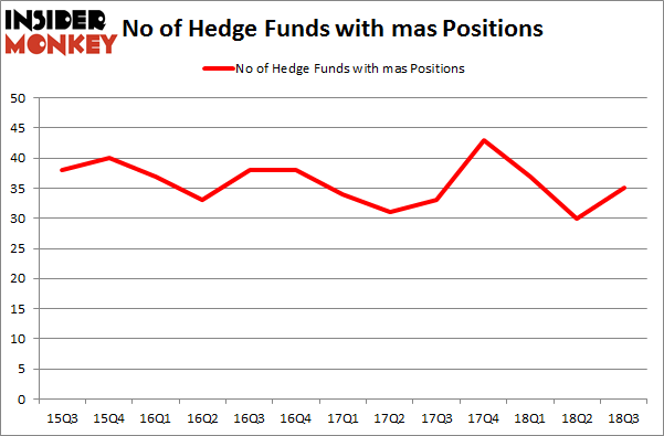 No of Hedge Funds with MAS Positions
