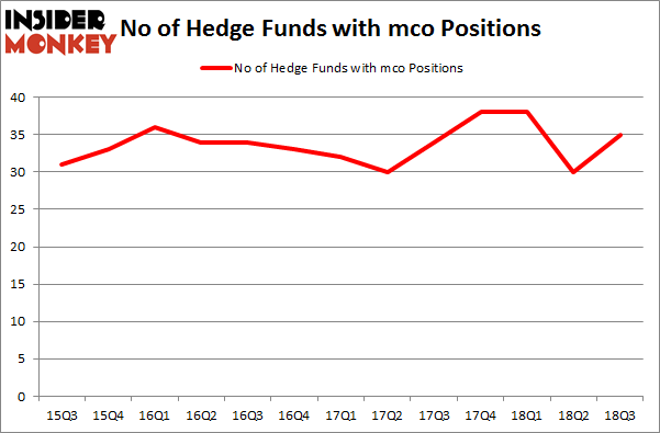 No of Hedge Funds with MCO Positions