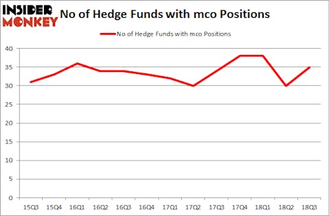 No of Hedge Funds with MCO Positions