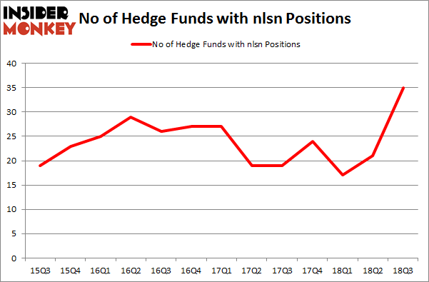 No of Hedge Funds with NLSN Positions