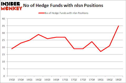 No of Hedge Funds with NLSN Positions
