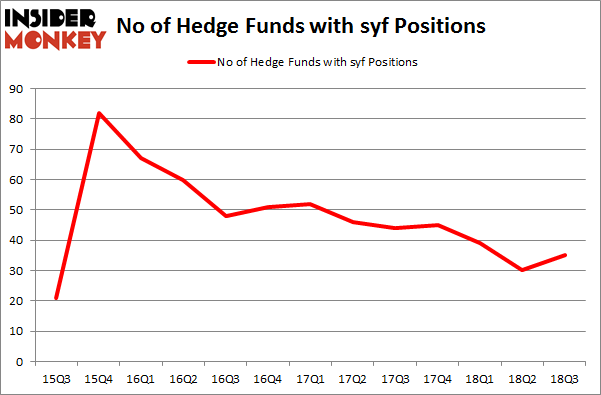 No of Hedge Funds with SYF Positions