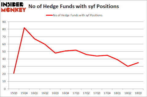 No of Hedge Funds with SYF Positions