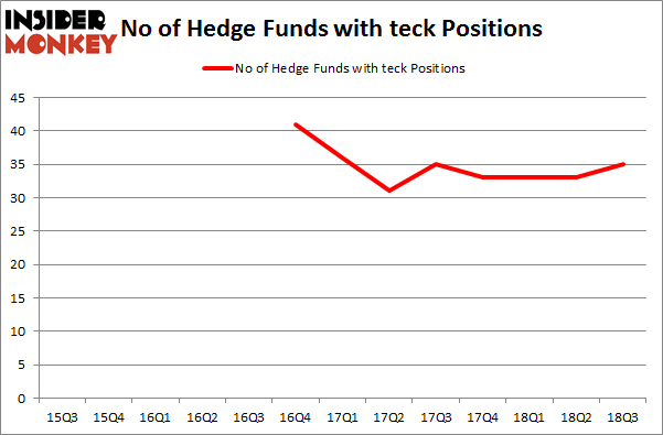 No of Hedge Funds with TECK Positions
