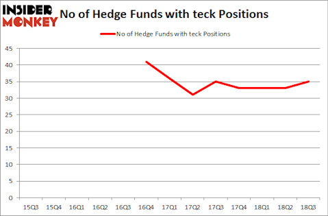 No of Hedge Funds with TECK Positions
