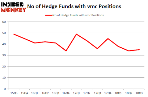 No of Hedge Funds with VMC Positions