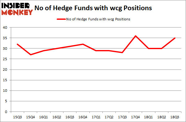 No of Hedge Funds with WCG Positions