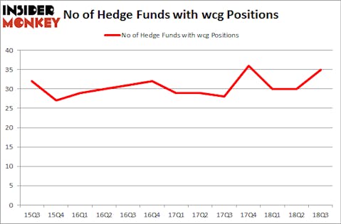 No of Hedge Funds with WCG Positions