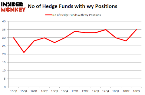 No of Hedge Funds with WY Positions
