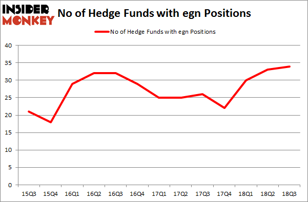 No of Hedge Funds with EGN Positions